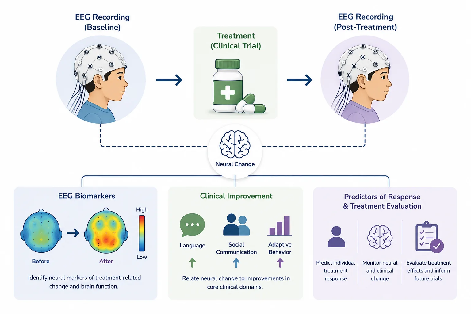 Clinical trial workflow showing baseline and post-treatment EEG assessment, neural change, biomarkers, clinical improvement, and treatment evaluation